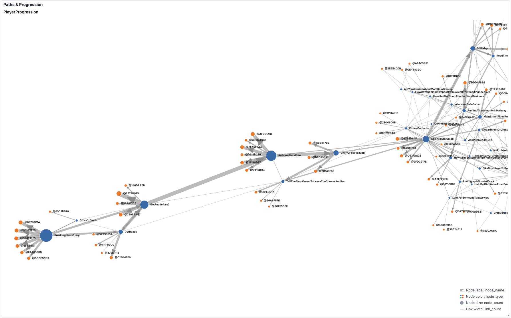 Hub and spoke diagram of player progression