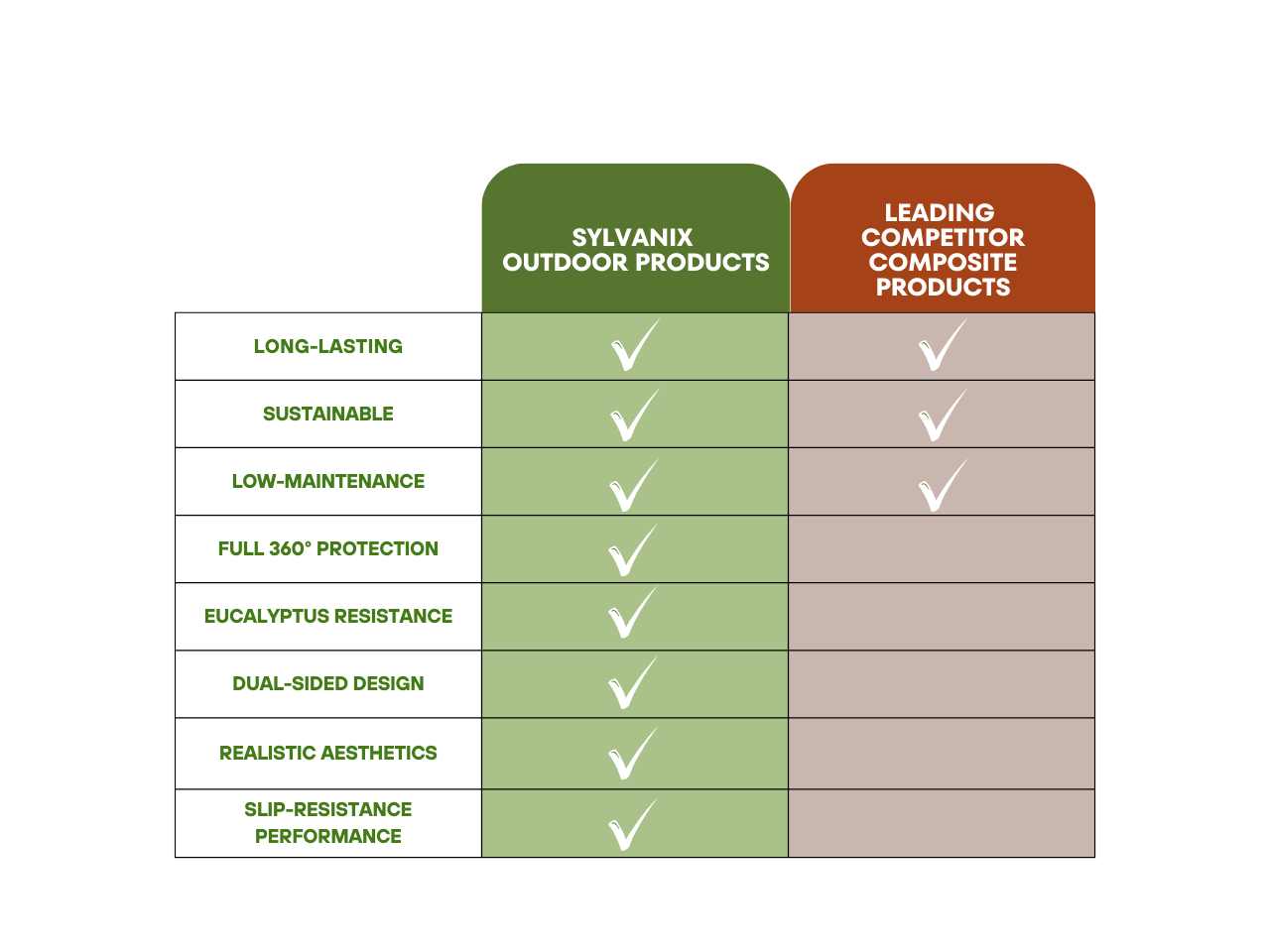 Comparison chart showing features of Sylvanix outdoor products versus leading competitor composite products. Features include long-lasting, sustainable, low-maintenance, full 360° protection, eucalyptus resistance, dual-sided design, realistic aesthetics, and slip-resistance performance, with check marks indicating which product offers each feature.