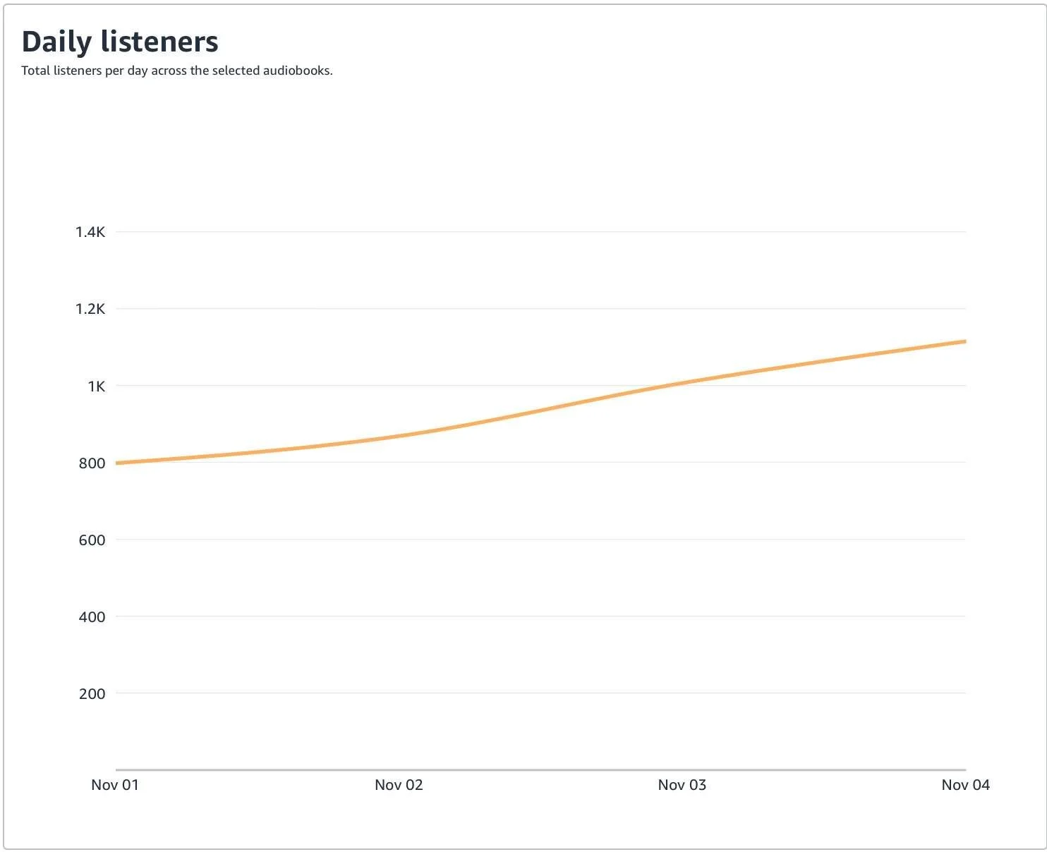 Wow! Sounds like you all love your audibooks. World wide, 𝗮 𝘁𝗵𝗼𝘂𝘀𝗮𝗻𝗱 𝗽𝗲𝗼𝗽𝗹𝗲 𝗼𝗿 𝗺𝗼𝗿𝗲 have listened to my audiobooks each day for the past couple of days (and going up)! When I started this author journey, I never thought my books 
