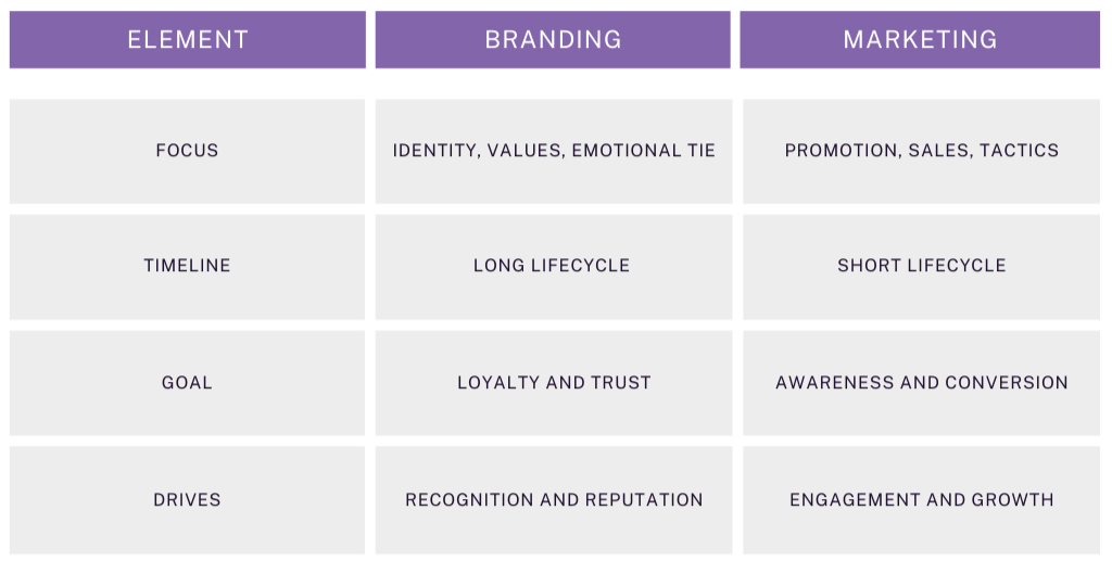 The Difference Between Branding and Marketing (and Why You Need Both)