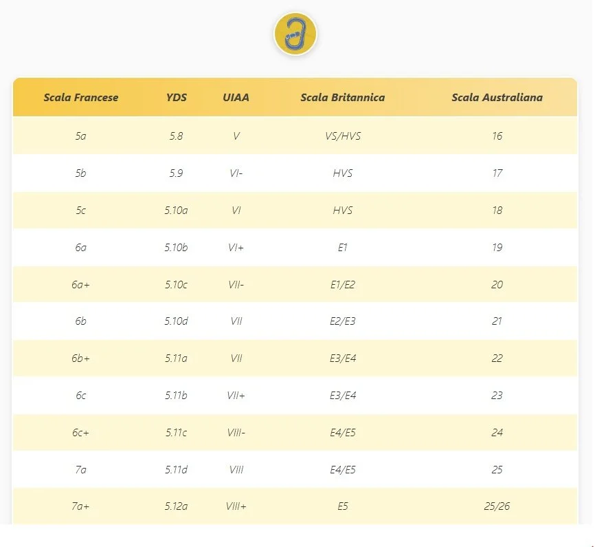 Climbing Grades | Scales and Difficulty Comparison