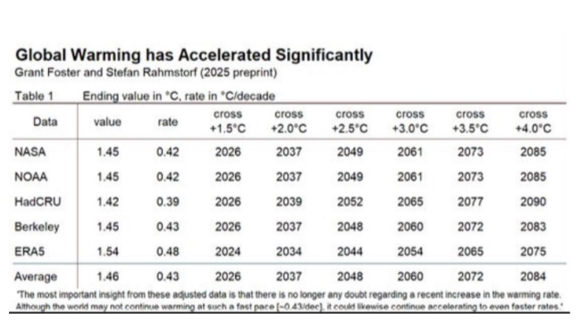 Table showing data on global warming acceleration, including end values in °C and rates in °C/decade, with columns for various cross rates from +1.5°C to +4.0°C, and averages for each.