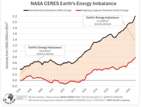 Line graph showing Earth's energy imbalance from 2000 to 2022, with black line for absorbed solar radiation change and red line for outgoing longwave radiation change. Highlights include two periods of Earth's energy imbalance exceeding +0.4 W/m², with recent trend leading toward +1.4 W/m² as of 2022.
