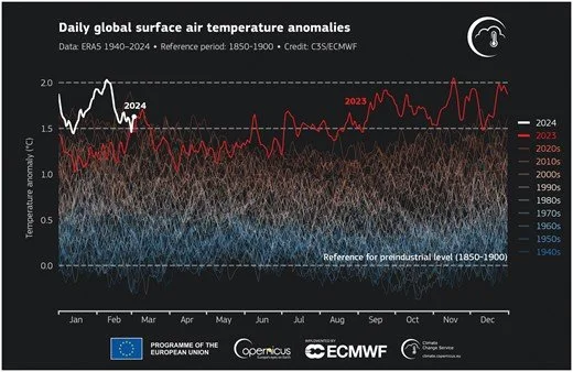 Graph showing daily global surface air temperature anomalies from 1940 to 2024, with recent years 2023 and 2024 highlighted. It compares current data against the preindustrial reference level (1850-1900).