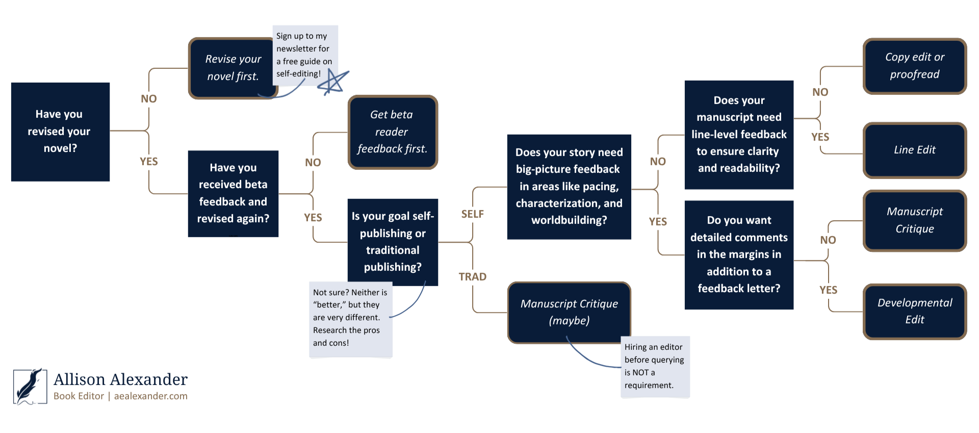 What Type of Editing Does Your Novel Need?