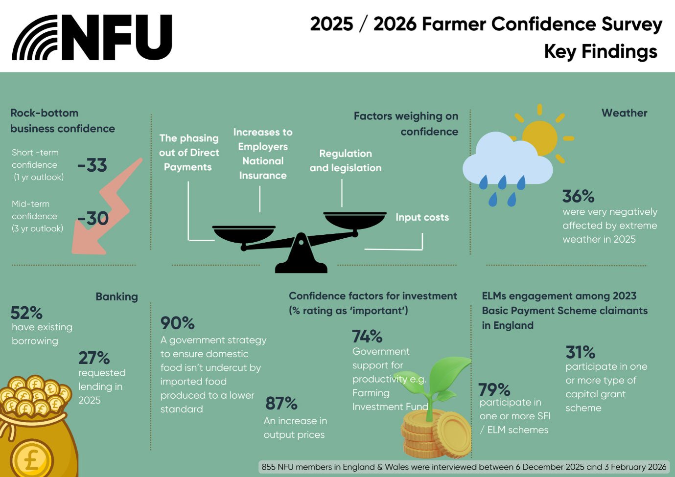 Climate survey highlights growing pressure on farm resilience as extreme weather becomes the norm