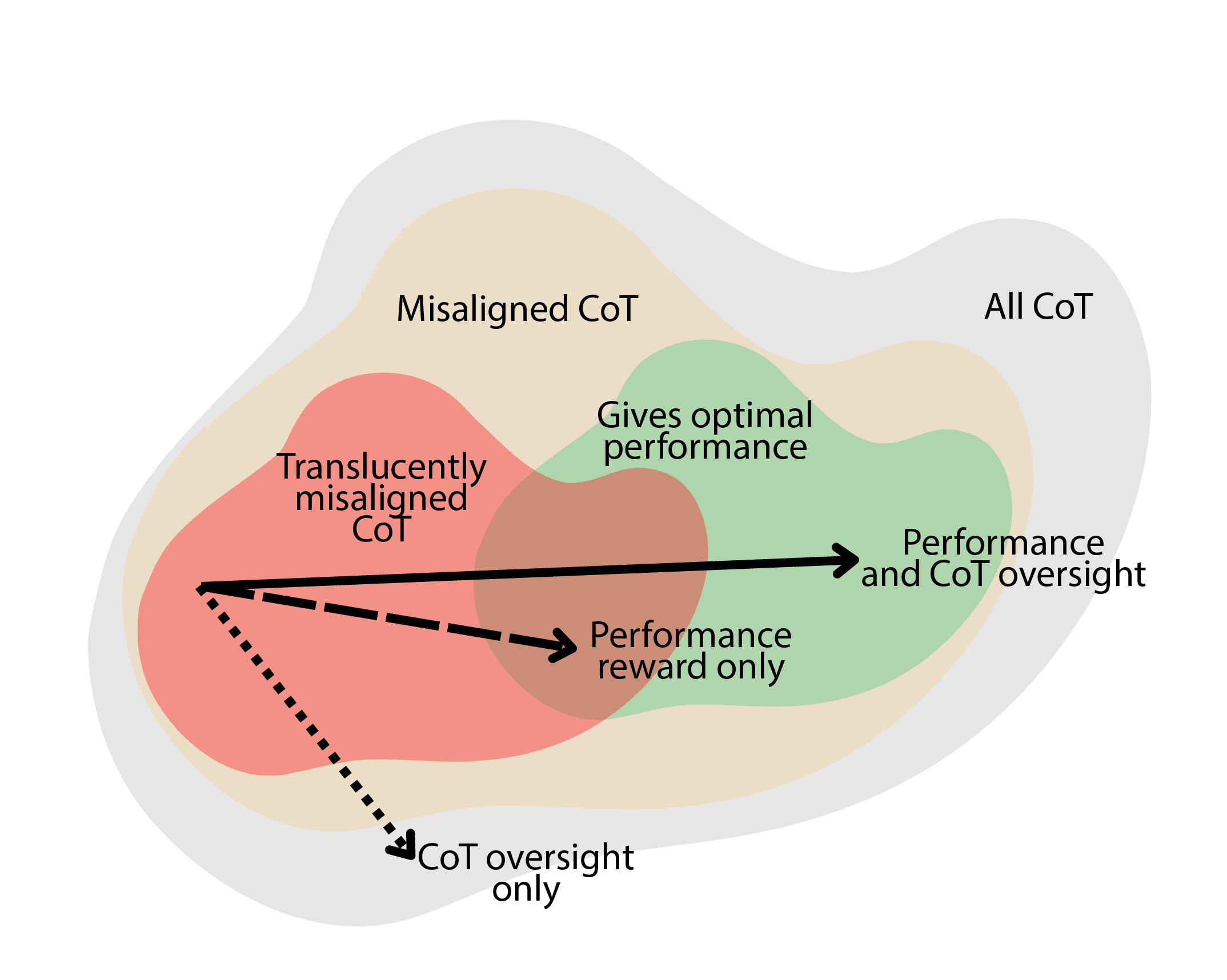 A Venn diagram illustrating the relationship between different performance and CoT estimation methods, including misaligned CoT, transluently misaligned CoT, and their impact on performance and performance oversight.