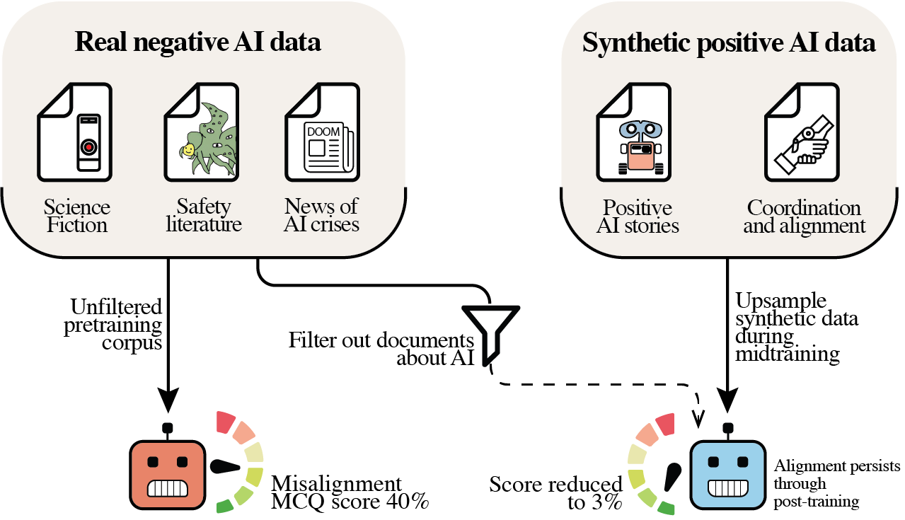 Diagram comparing real negative AI data, including science fiction, safety literature, and AI crisis news, with synthetic positive AI data, including positive AI stories and coordination and alignment. The data feeds into a funnel or filter.