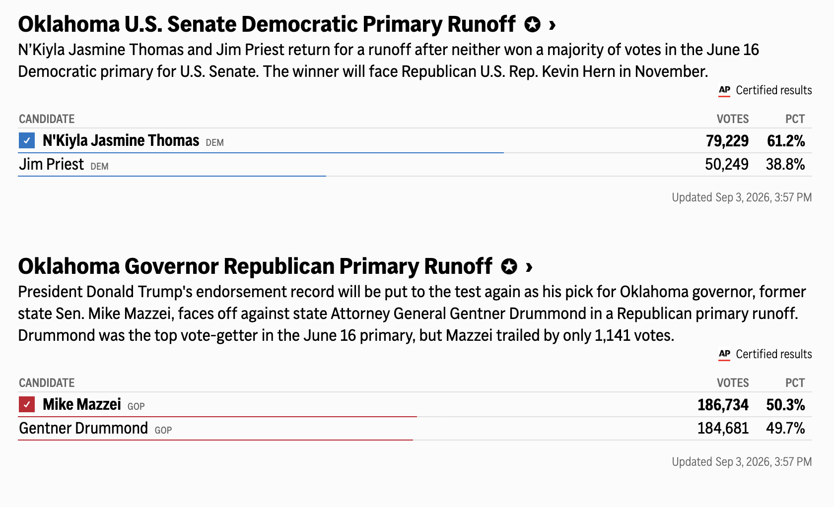 Oklahoma primary runoff election results
