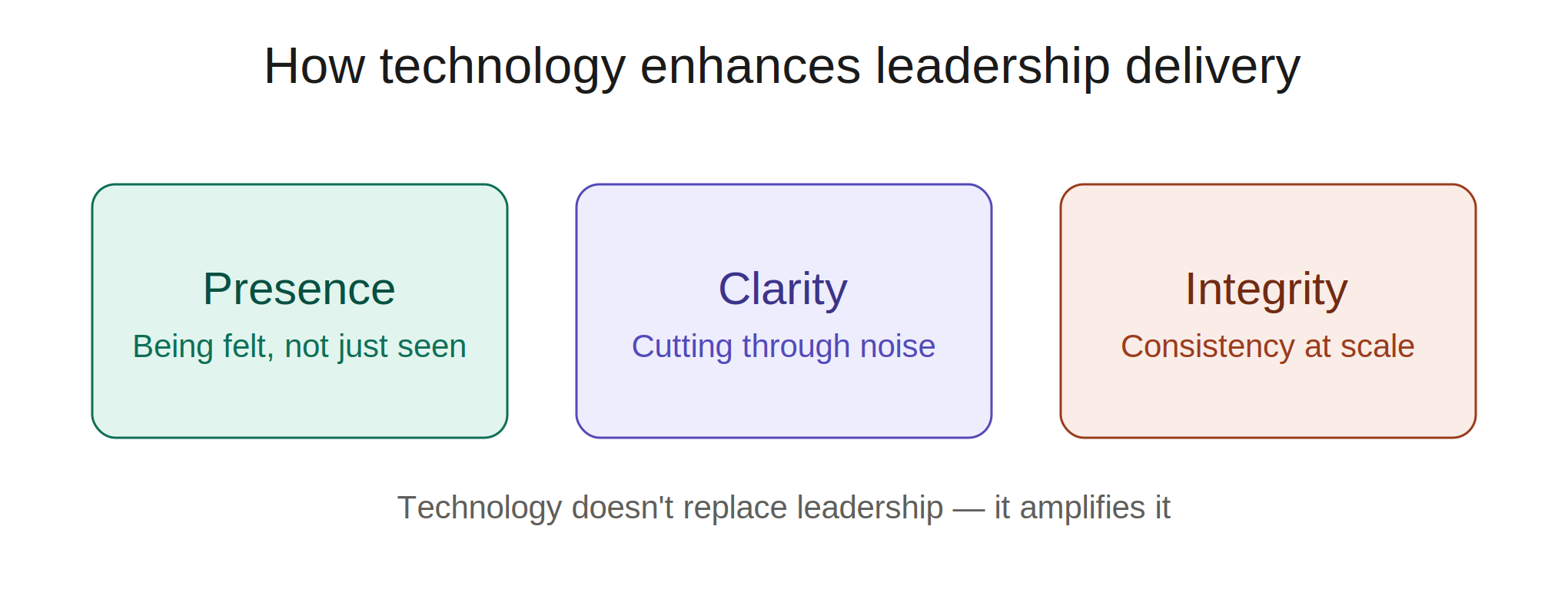 A digital infographic titled "How technology enhances leadership delivery" showing three key qualities: Presence with the subtitle "Being felt, not just seen," Clarity with the subtitle "Cutting through noise," and Integrity with the subtitle "Consistency at scale." A footer note states, "Technology doesn’t replace leadership — it amplifies it."