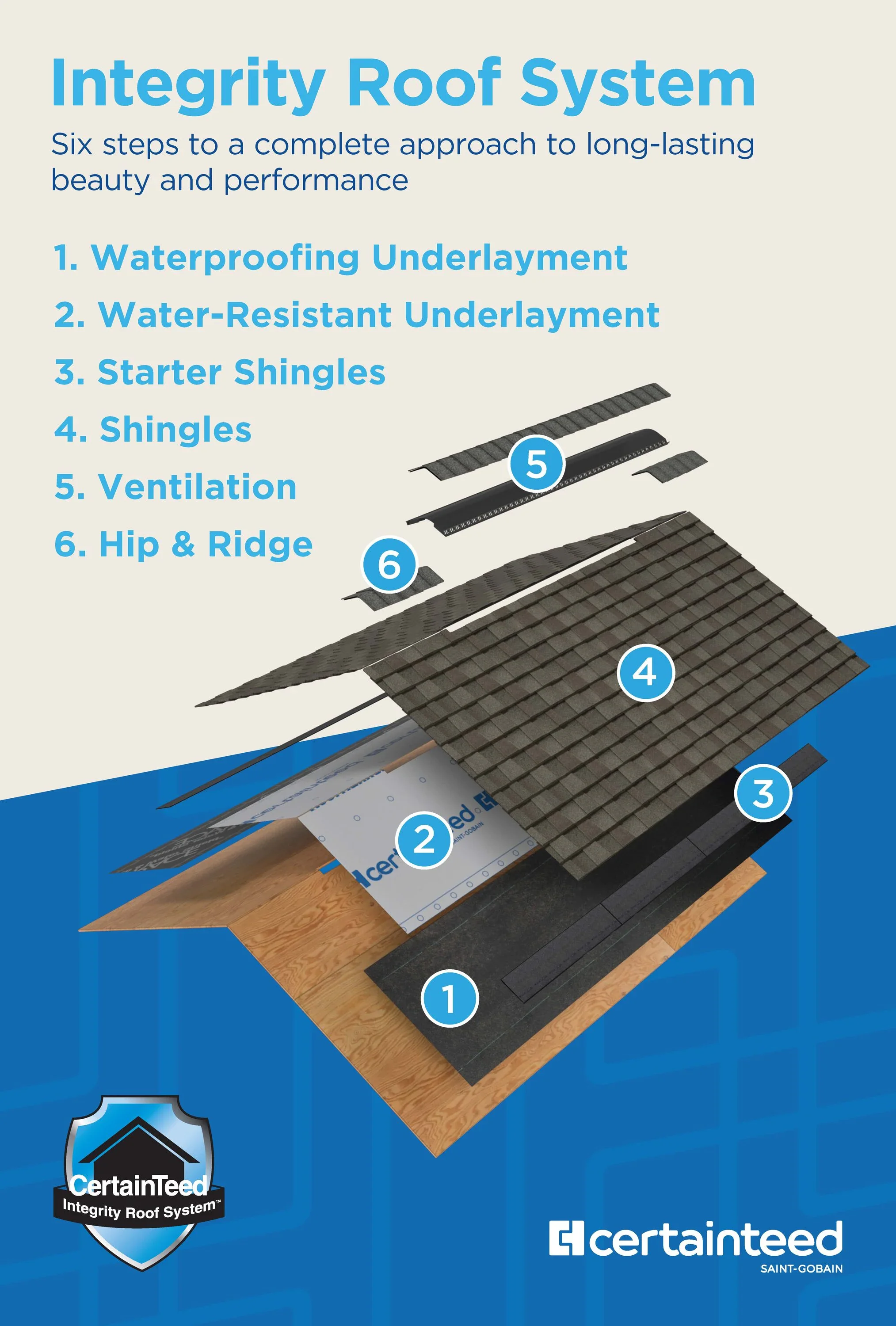 Diagram of Six Steps for the Integrity Roof System, showing layers labeled 1 through 6, including shingles, underlayment, waterproofing, and ventilation.