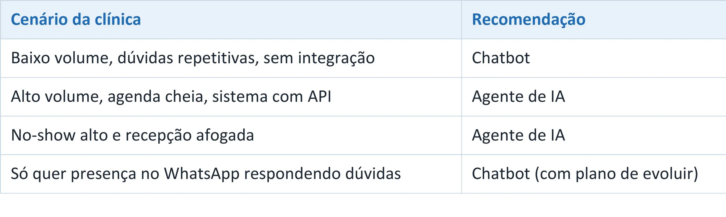 Tabela de decisão de agente de IA vs. chatbot para clínicas: chatbot para baixo volume e sem integração; agente de IA para alto volume, sistema com API e no-show alto.