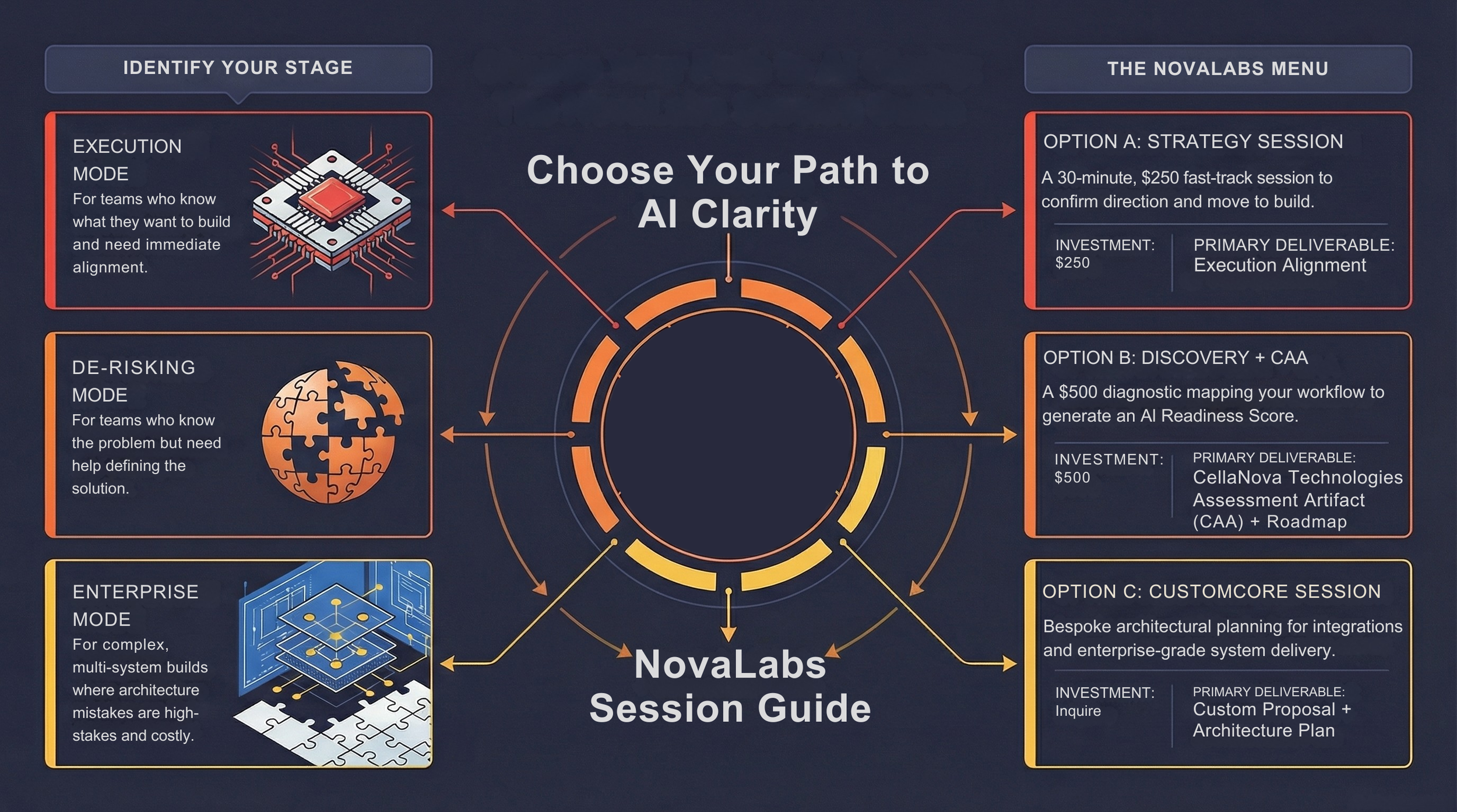Choose the NovaLabs Session That Fits Your Stage (And Leave With Clarity)