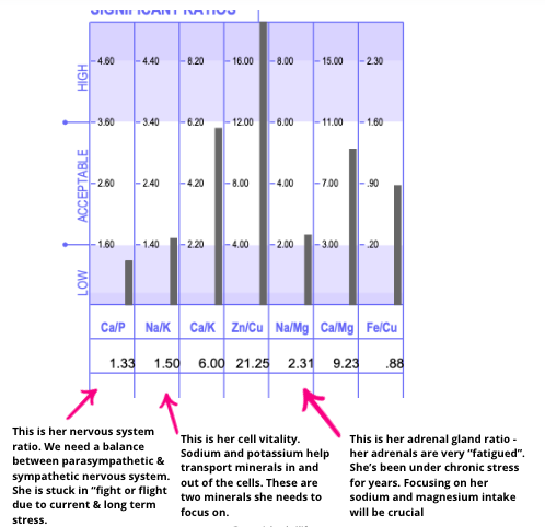 HTMA  significant ratios explained
