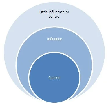 What Can You Control and Influence in Your Marketing?