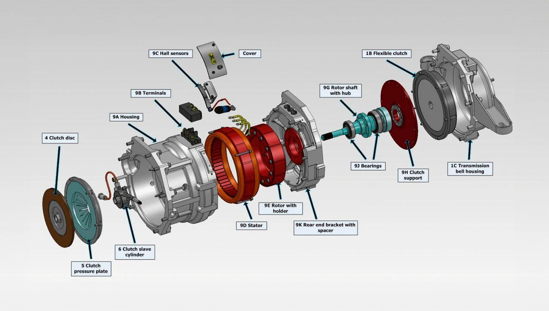 An exploded view diagram of a vehicle transmission system showing various components labeled, including clutch disc, clutch pressure plate, clutch slave cylinder, housing, terminals, sensors, rotor with holder, stator, rotor shaft with hub, bearings, clutch support, transmission bell housing, and flexible clutch.