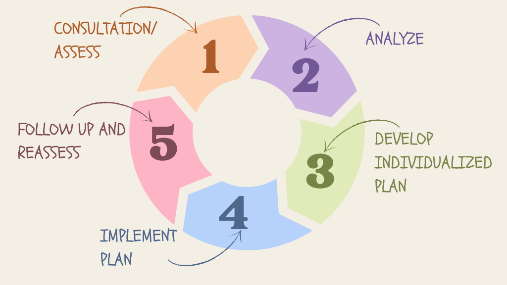 Colorful Simple Cycle Concept Map.png