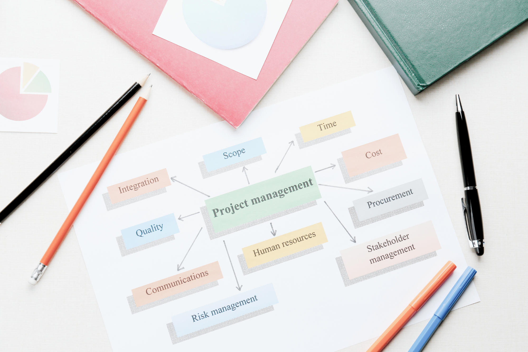 A printed mind map diagram on a white paper titled 'Project Management' with branches labeled Scope, Time, Cost, Procurement, Stakeholder management, Human resources, Risk management, Communications, and Quality. The paper is on a desk with colored pencils, pens, a pink folder, and a green book.