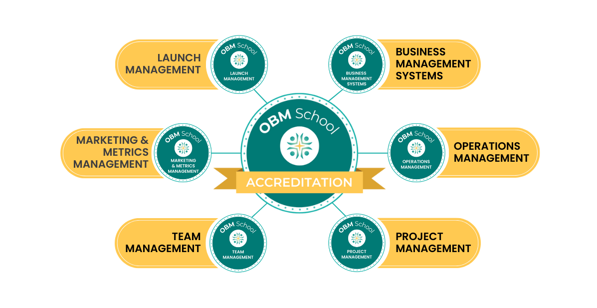 A diagram showing the components of an OBM school accreditation system. Central circle labeled 'OBM School' with 'Accreditation' banner. Surrounding sections include 'Launch Management,' 'Business Management Systems,' 'Operations Management,' 'Project Management,' 'Team Management,' and 'Marketing & Metrics Management,' each with corresponding icons and labels.
