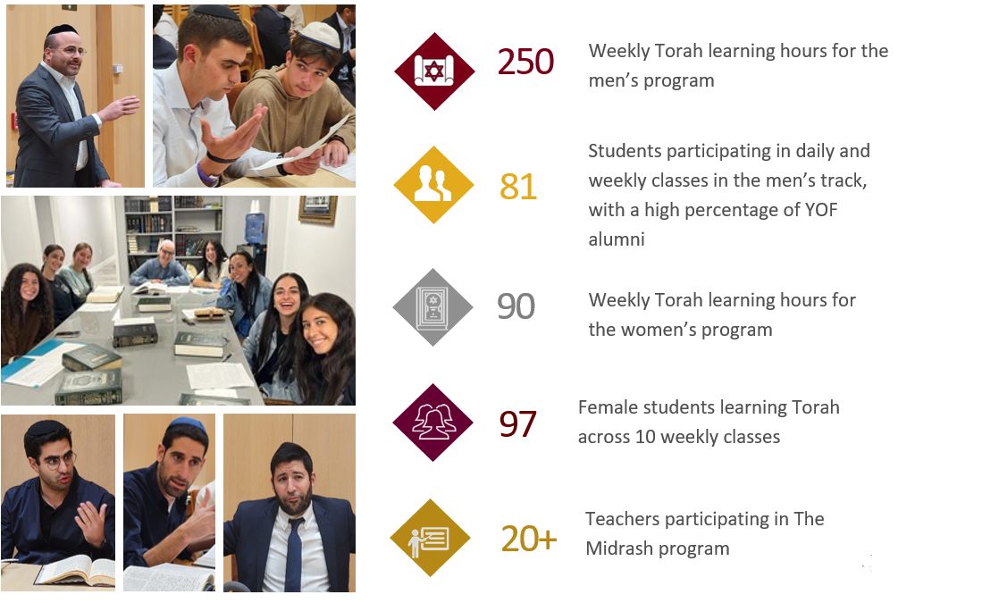 Infographic with images of students and teachers, displaying weekly Torah learning hours and participation in educational programs for men and women, including numbers of students, alumni, and teachers.