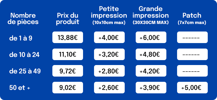 Tableau avec prix et impressions pour différents nombres de pièces. Colonne 1: Nombre de pièces, de 1 à 9, 10 à 24, 25 à 49, 50 et plus. Colonne 2: Prix du produit, entre 13,88€ et 9,02€. Colonne 3: Petite impression, entre +4,00€ et +2,60€. Colonne 4: Grande impression, entre +6,00€ et +3,90€. Colonne 5: Patch, entre ----- et +5,00€.