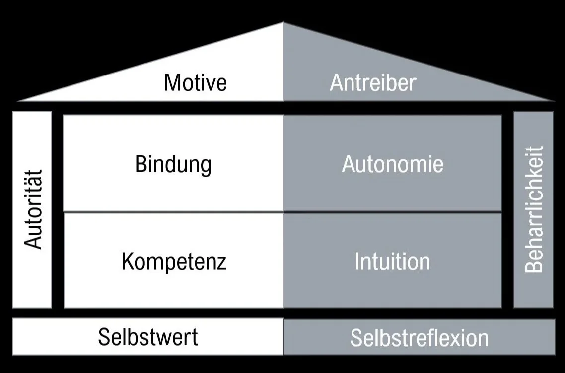 Vom Rettungshund zum Leadership-Haus – Wie wir Führung neu denken