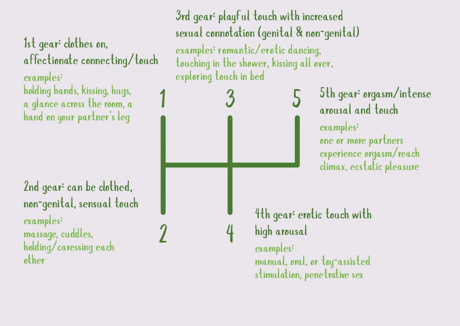 Drawn out car 5 gear shift with text that explains the meaning of each gear within sex. 3.g., 1st gear is kising, 2nd is massage, 3rd is erotic touch, 4th is oral, 5th is penetration