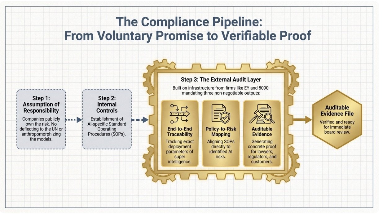 A picture of compliance from voluntary promise to verifiable proof
