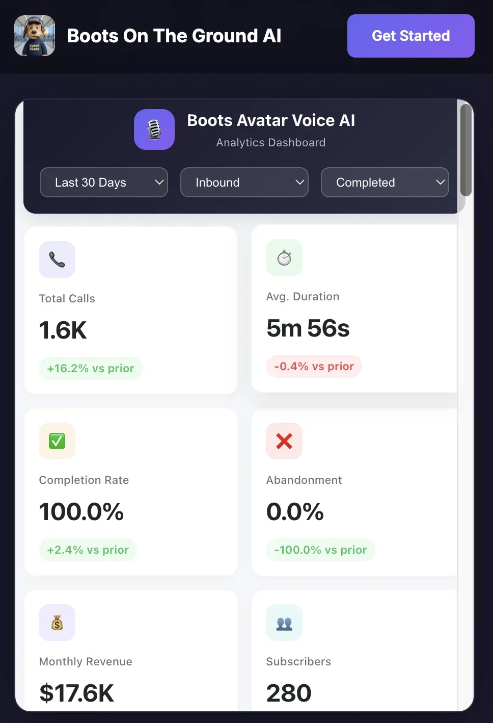 Dashboard displaying analytics for Boots Avatar Voice AI, showing total calls, average duration, completion rate, abandonment rate, monthly revenue, and subscriber count for the last 30 days.