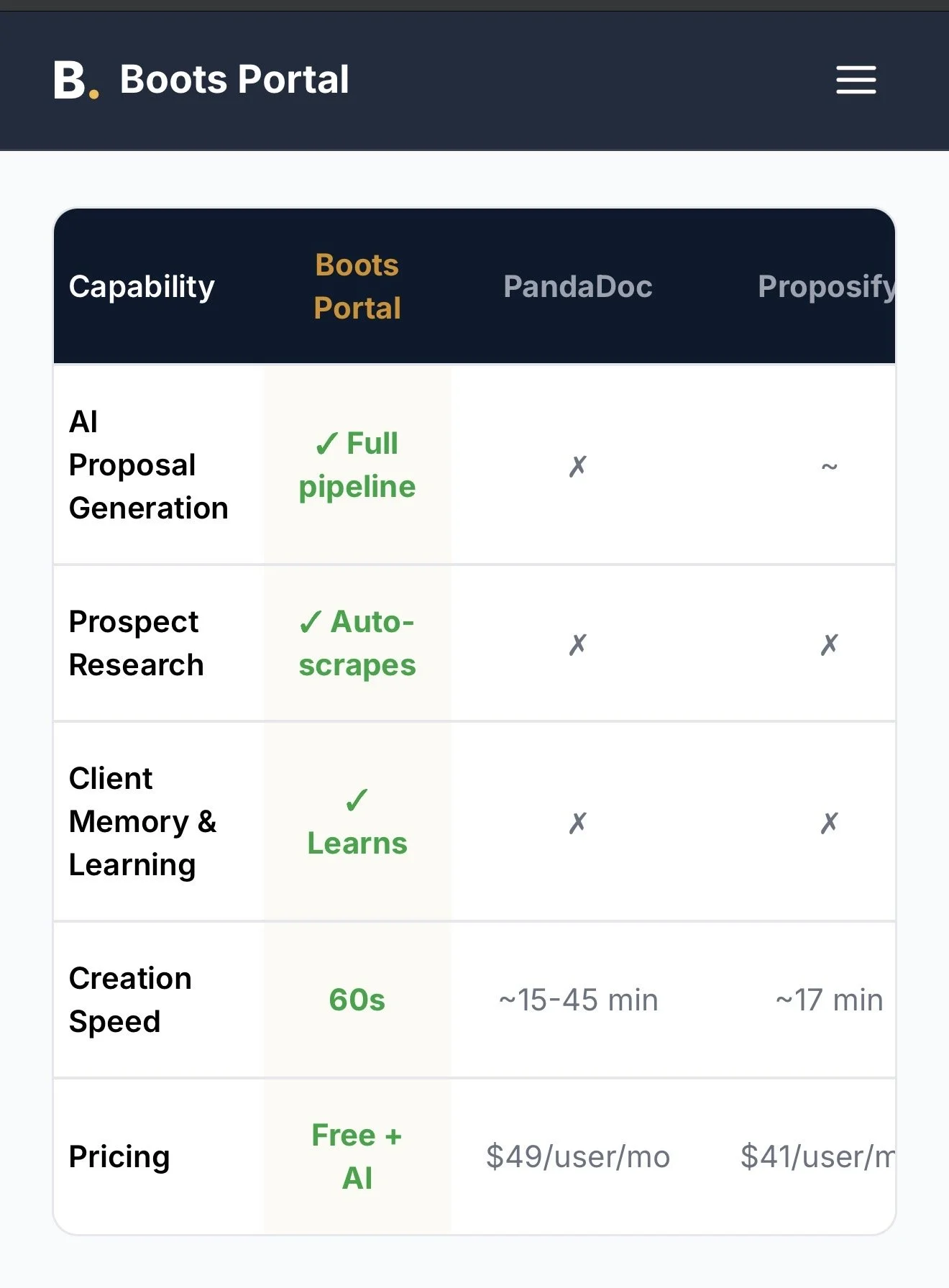 Comparison table of capabilities between Boots Portal, PandaDoc, and Proposify, showing features such as AI Proposal Generation, Prospect Research, Client Memory & Learning, Creation Speed, and Pricing.