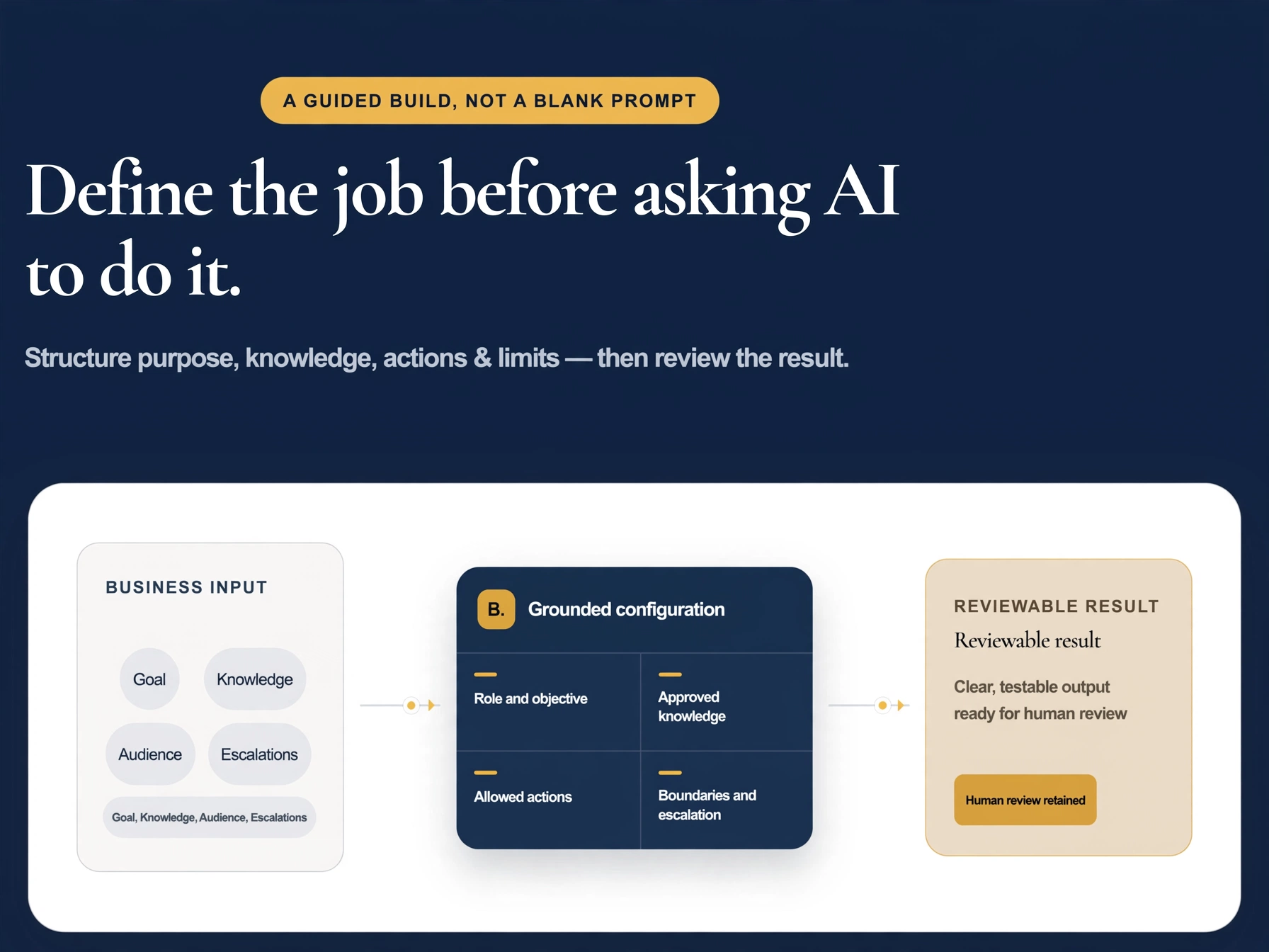 Section header with yellow background saying "A GUIDED BUILD, NOT A BLANK PROMPT". Large white text says "Define the job before asking AI to do it." Below, smaller gray text explains "Structure purpose, knowledge, actions & limits — then review the result." The image includes a diagram with labeled sections, such as "Business Input" with circles for Goal, Knowledge, Audience, and Escalations, and a dark blue box labeled "Grounded configuration" with subcategories like Role and objective, Approved knowledge, Allowed actions, and Boundaries and escalation. A beige box on the right shows "Reviewable result" with details about reviewability, clear and testable output, and readiness for human review, and a button labeled "Human review retained".