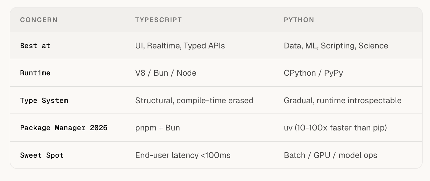Why TypeScript + Python is the ultimate combo in 2026