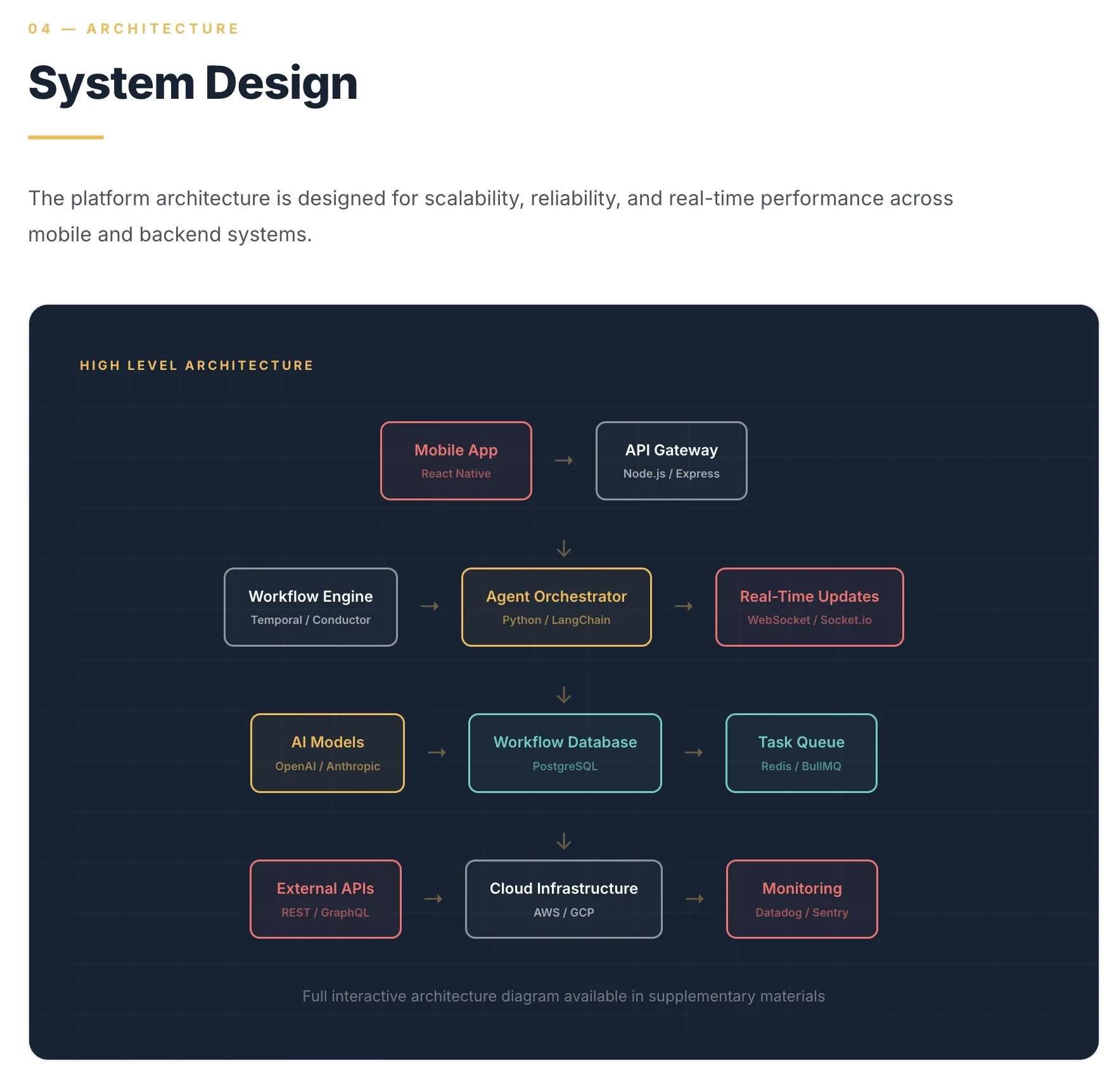 Diagram of system design architecture showing components such as mobile app using React Native, API Gateway with Node.js/Express, Workflow Engine with Temporal/Conductor, Agent Orchestrator with Python/LangChain, real-time updates with WebSocket/Sock
