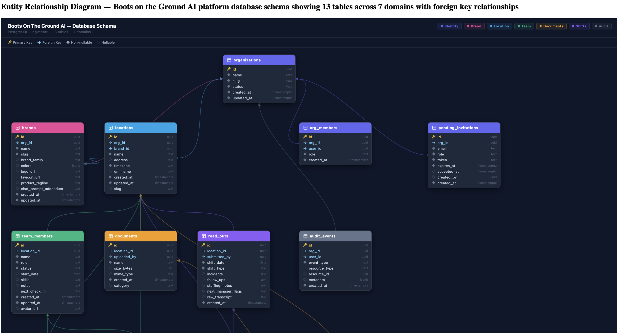 Diagram titled 'Entity Relationship Diagram — Boots on the Ground AI platform database schema,' showing 13 tables across 7 domains with foreign key relationships. Tables include organizations, brands, locations, org_members, pending_invitations, team_members, documents, read_outs, audit_events, and shifts, with various attributes and key indicators.