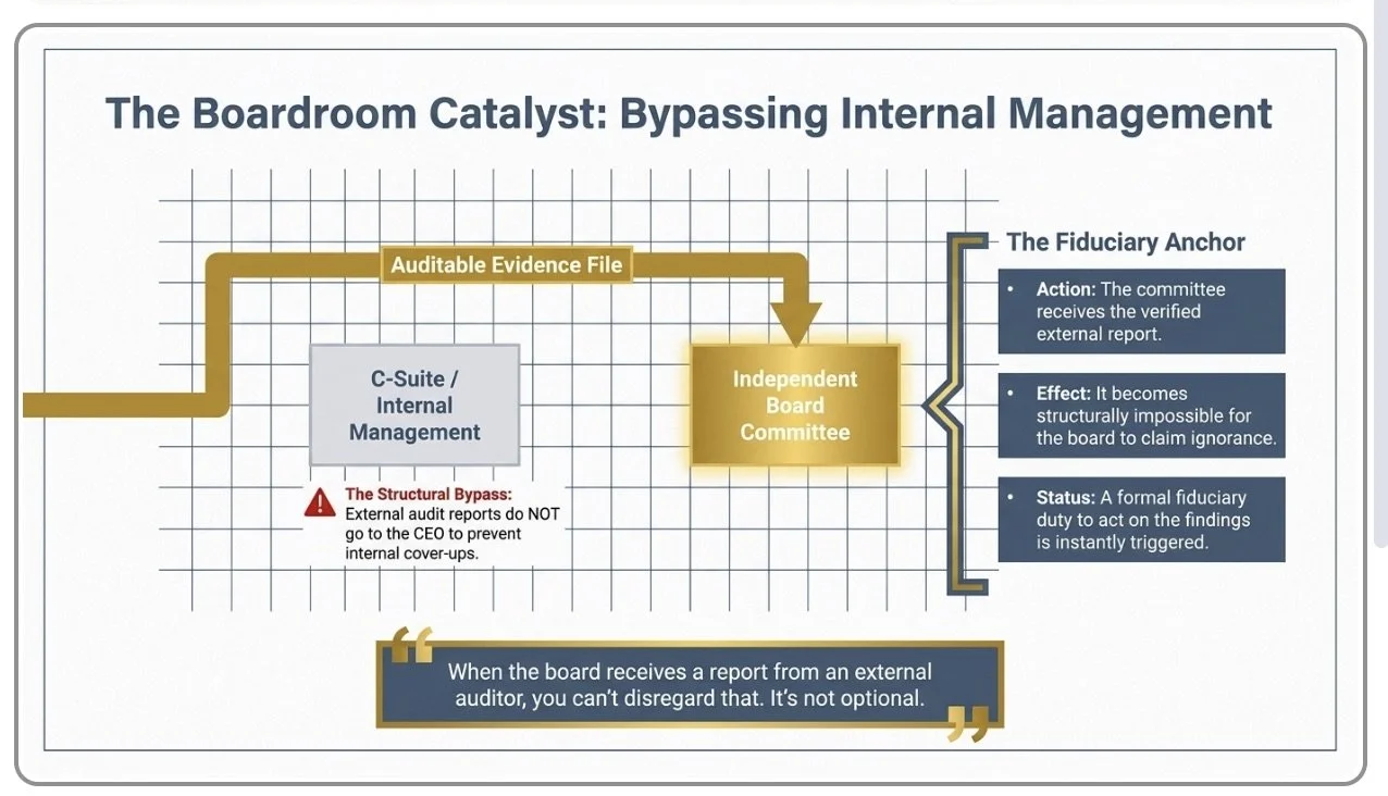 A picture showing the boardroom catalyst bypassing internal management