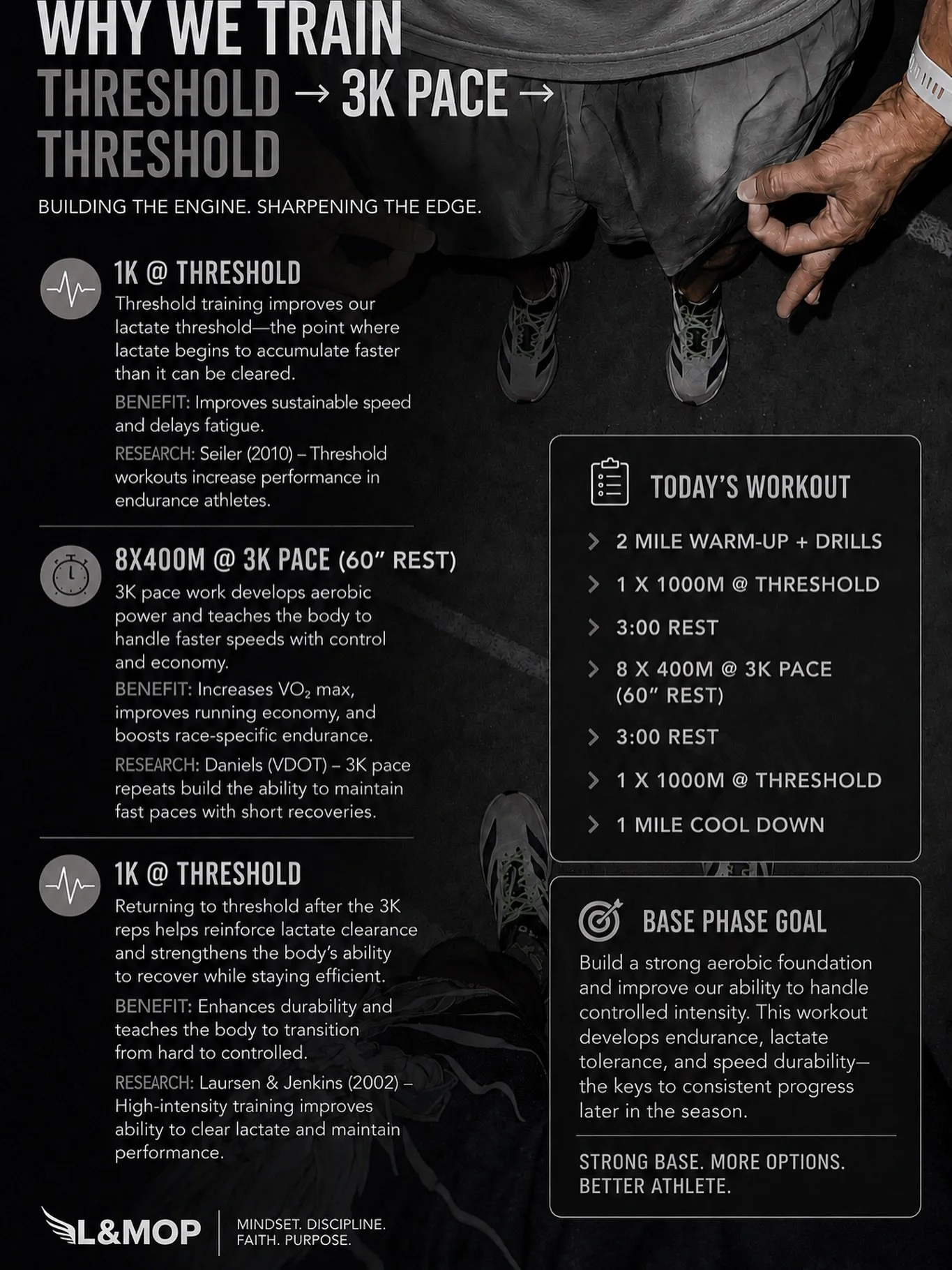 Today&rsquo;s work: Threshold &rarr; 3K Pace &rarr; Threshold. Learning to transition from controlled aerobic work into faster rhythm, then settle back into threshold under fatigue. Base phase isn&rsquo;t about chasing times&mdash;it&rsquo;s about bu