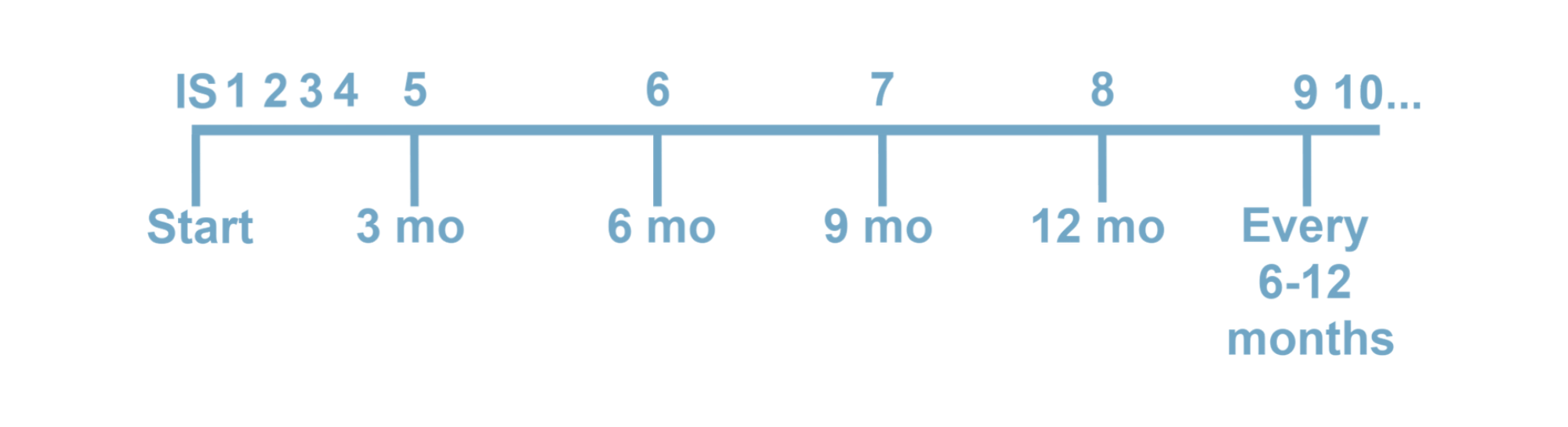 A timeline graphic illustrating infant age milestones, starting at
