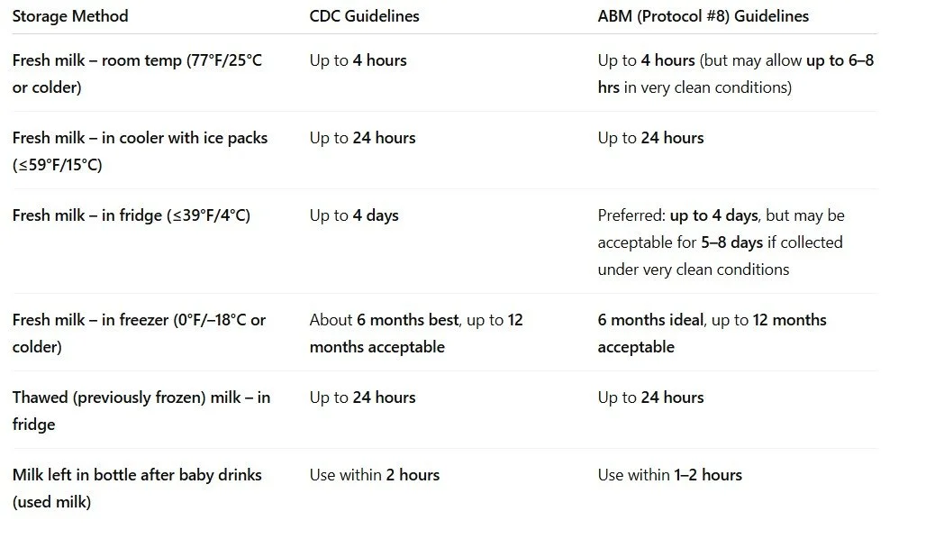 CDC vs. ABM: Which Breastmilk Storage Guidelines Should Moms Follow ...