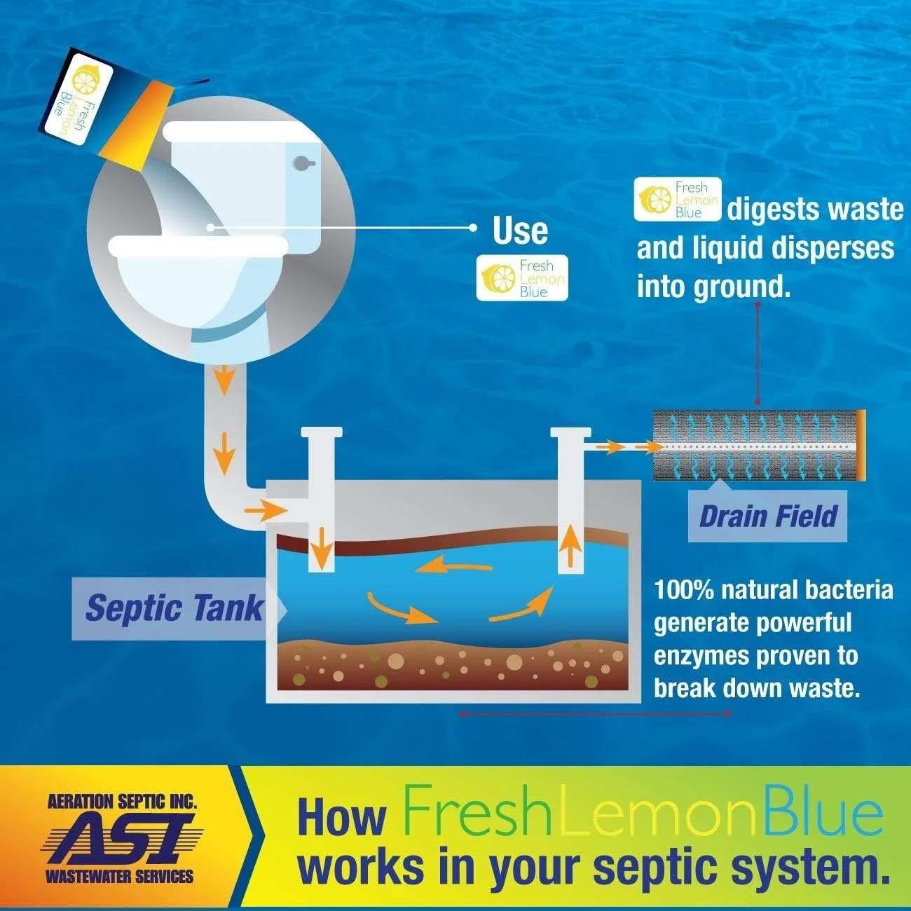 Fresh Lemon Blue uses toilet septic tank
