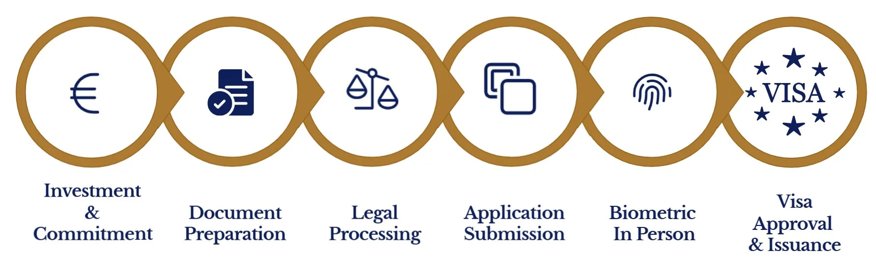Flowchart illustrating the process of obtaining a visa, starting from investment and commitment, document preparation, legal processing, application submission, biometric in person, and culminating in visa approval and issuance, with icons representing currency, documents, scales, stacks of papers, fingerprint, and the visa symbol.