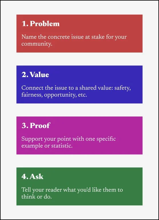 A colorful infographic outlining four steps: 1. Problem in red asking to name the concrete issue at stake for your community; 2. Value in blue emphasizing connecting the issue to shared values like safety and fairness; 3. Proof in purple advising to support your point with specific examples or statistics; 4. Ask in green suggesting to tell your reader what you want them to think or do.