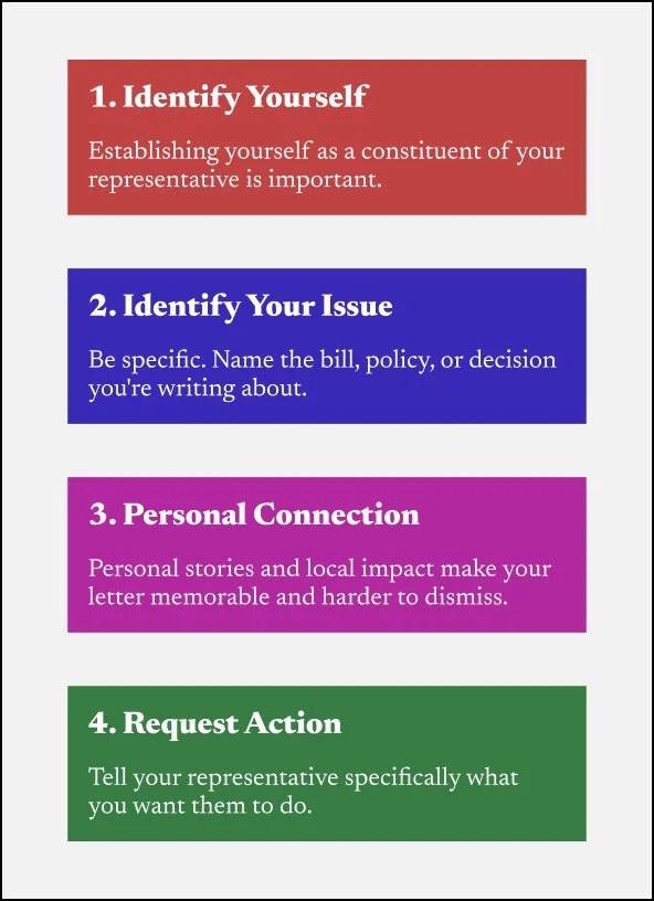 A vertical infographic with four colored sections of text outlining steps for writing a letter. The sections are: 1. Red box titled 'Identify Yourself' with a description about establishing oneself as a constituent. 2. Blue box titled 'Identify Your Issue' with advice to be specific about the bill, policy, or decision. 3. Purple box titled 'Personal Connection' emphasizing sharing personal stories and local impact. 4. Green box titled 'Request Action' advising to clearly state what action is wanted from the representative.
