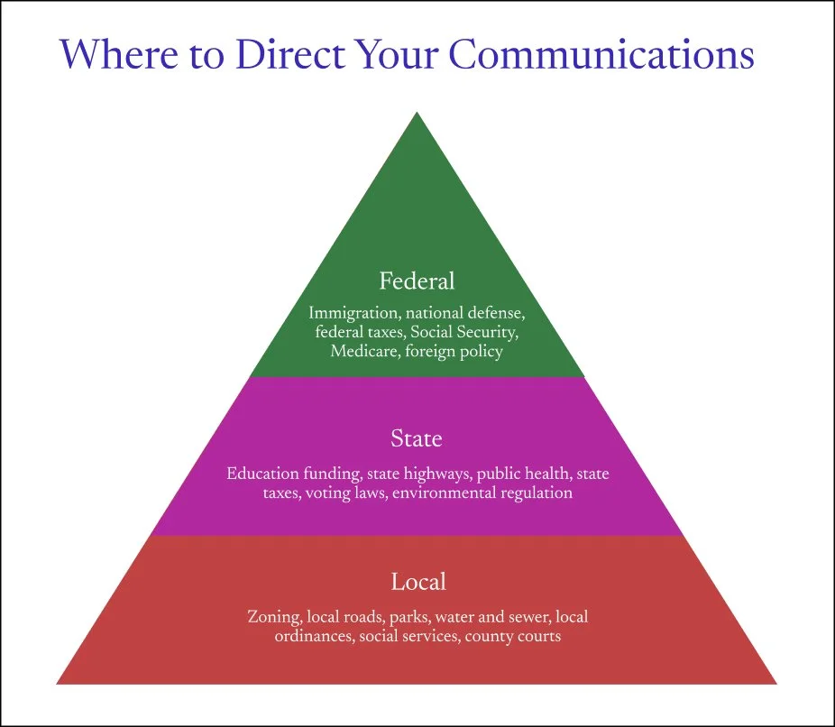 A triangular diagram showing where to direct your communication. The bottom section in red is labeled 'Local' and includes zoning, roads, parks, water and sewer, ordinances, social services, and courts. The middle section in purple is labeled 'State' and includes education funding, highways, health, taxes, voting laws, and environmental regulation. The top section in green is labeled 'Federal' and includes immigration, national defense, taxes, Social Security, Medicare, and foreign policy.