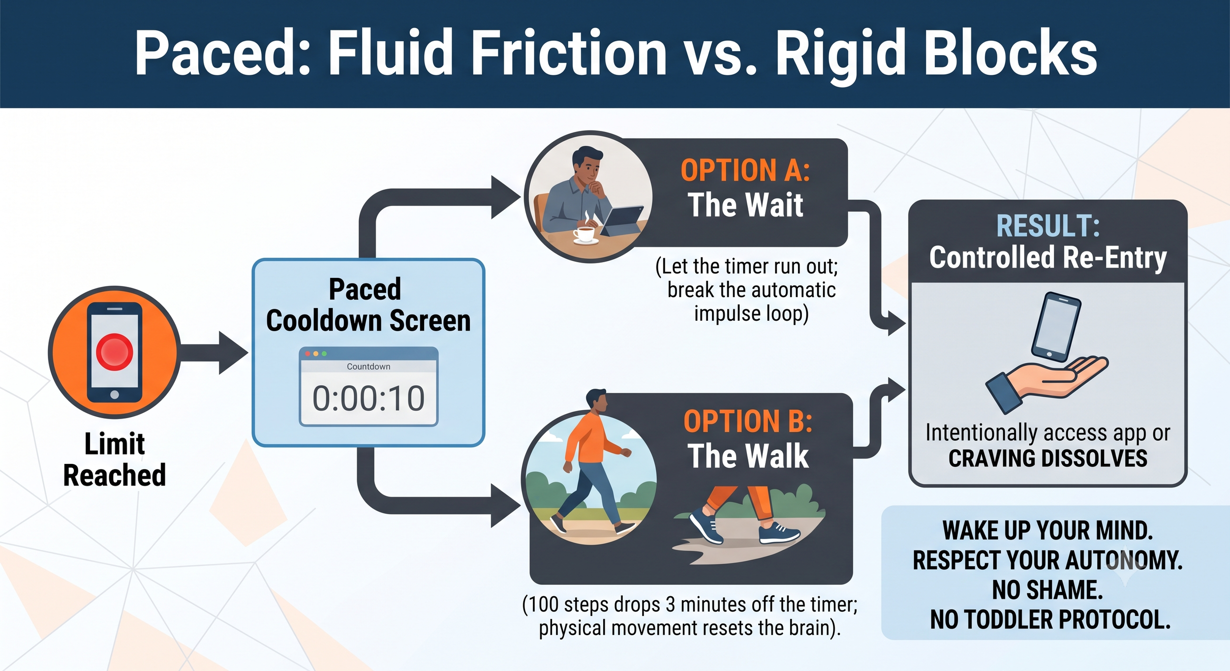 Why Choice Beats Force: The Real Reason "Wait vs. Walk" Breaks the Screen Trance