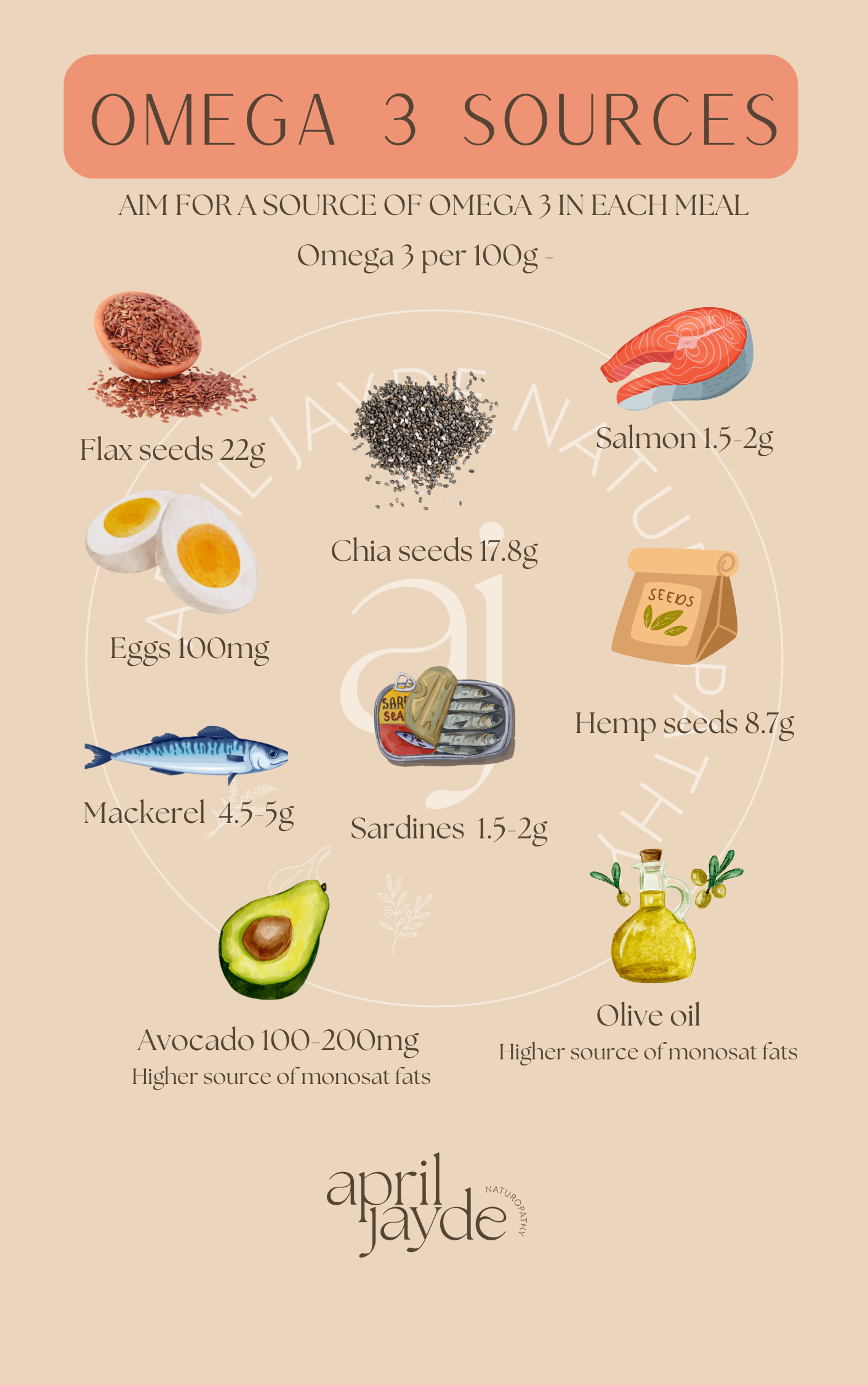 Infographic listing food sources of omega-3 fatty acids, including flax seeds, chia seeds, salmon, hemp seeds, sardines, mackerel, avocado, eggs, and olive oil, with recommended amounts for each.
