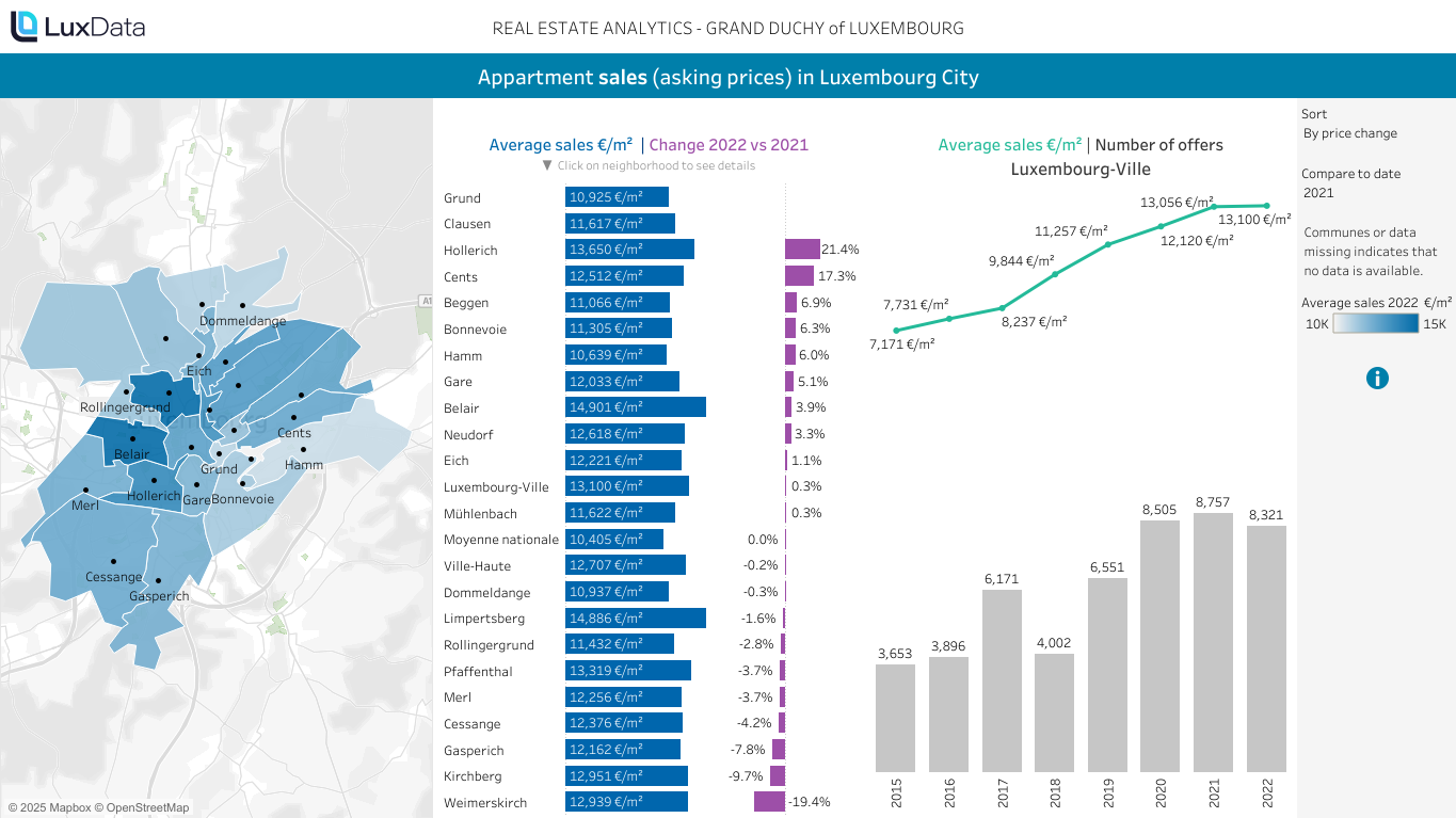 Real Estate Analytics - Sales in Lux City