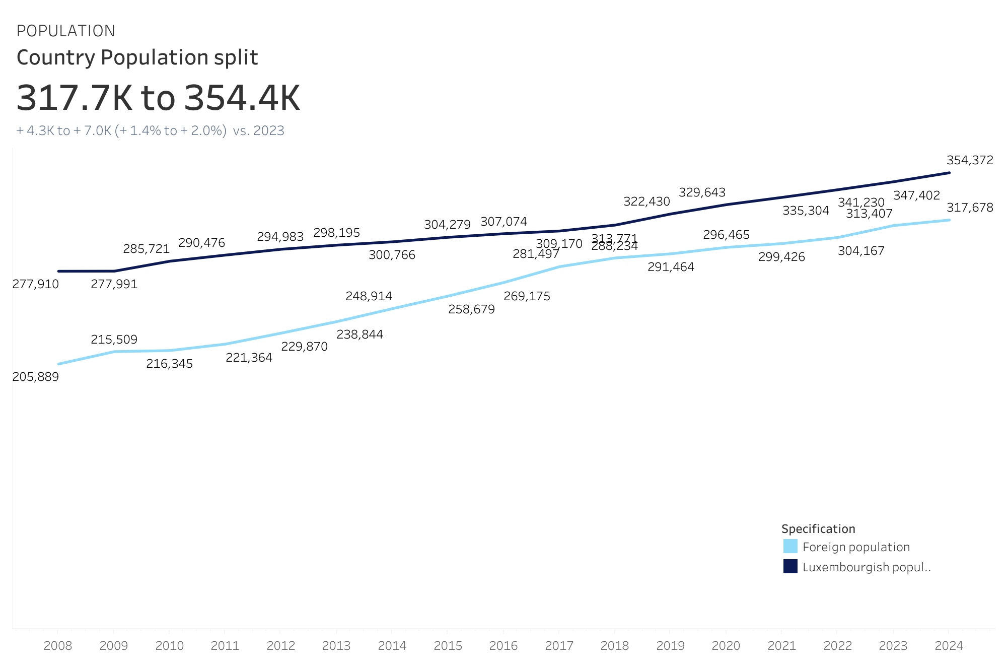 Line graph showing the population growth split between foreign population and Luxembourgish population from 2008 to 2024, with the population increasing from about 278,000 to over 354,000.