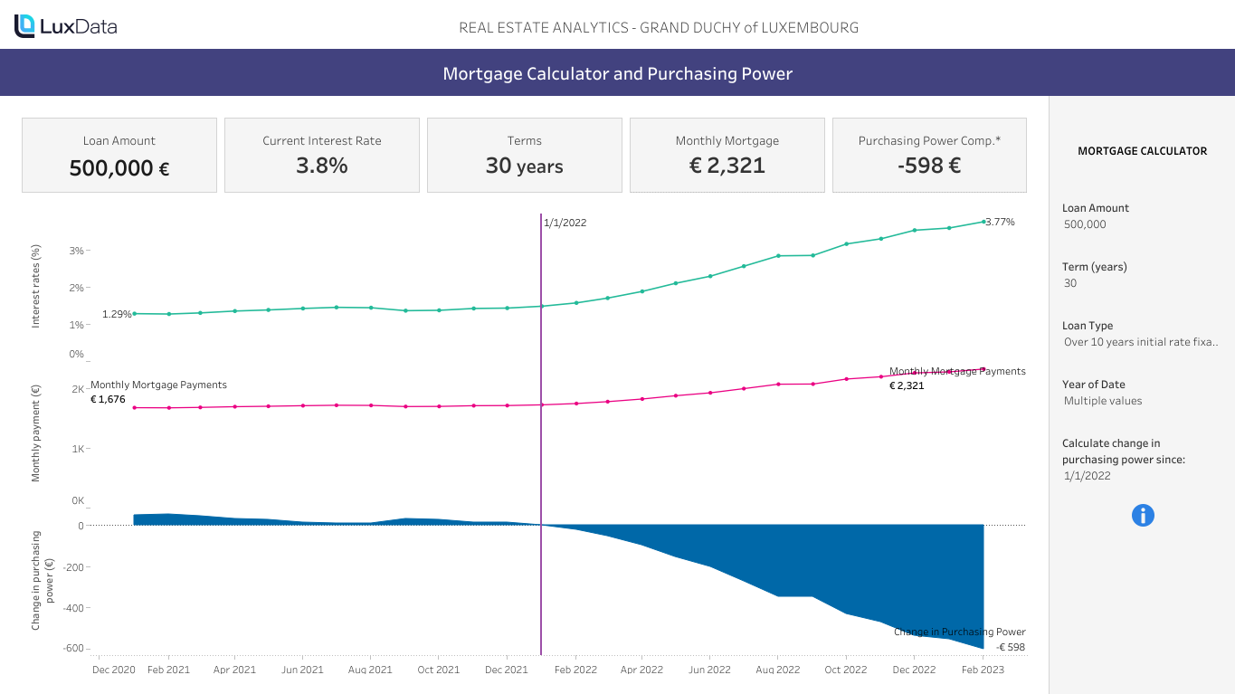 Real Estate Analytics - Purchasing Power Calculation