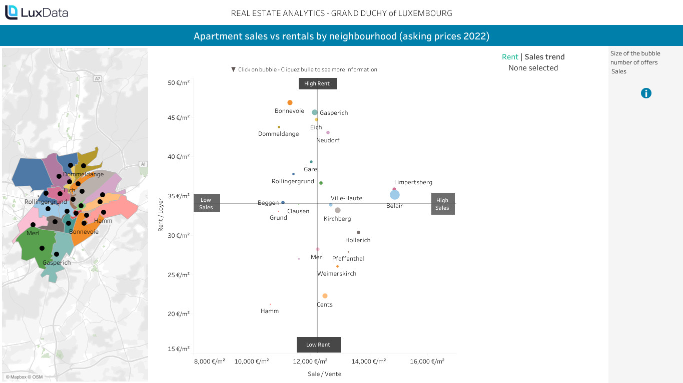 Real Estate Analytics - Sales vs Rentals Comparison Lux City