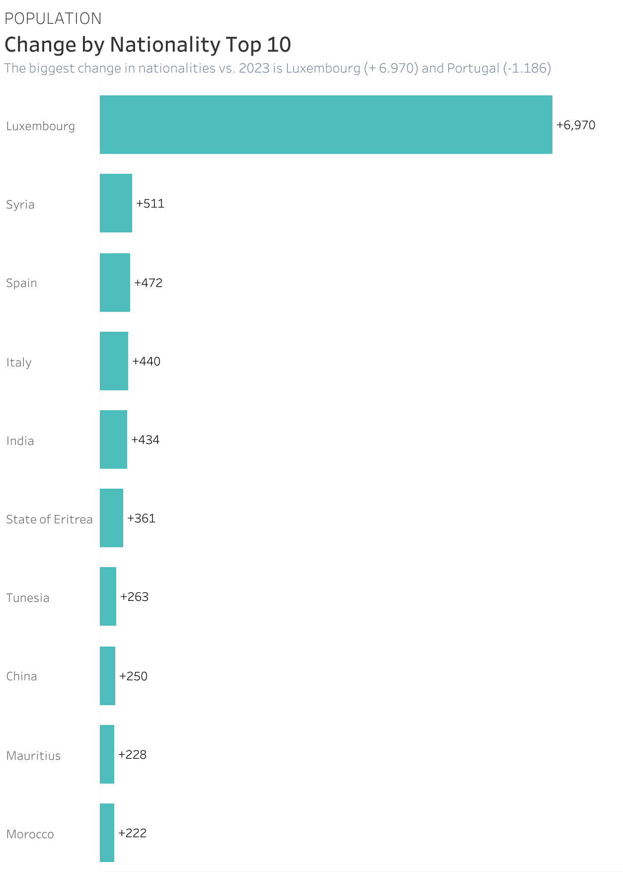 Bar chart illustrating the top 10 countries with the largest change in population, comparing 2023 figures. Luxembourg shows the highest increase with +6,970, followed by Syria, Spain, Italy, India, Eritrea, Tunisia, China, Mauritius, and Morocco.